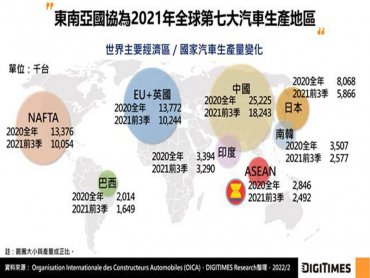 DIGITIMES Research：東南亞國協2021年汽車產銷量小幅回升 人口與所得增長可望帶動銷量成長