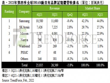 TrendForce：出貨量衰退伴隨報價下滑 2021年第四季整體DRAM產值季減近6%