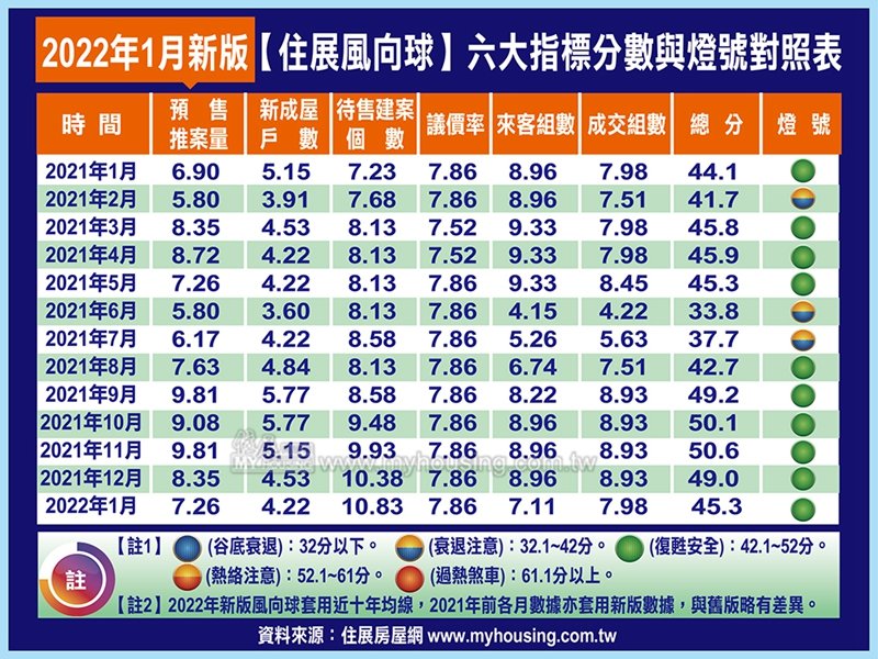 住展雜誌：新版住展風向球1月1月分數45.3分 估年後市場恢復正常 分數將回升。（住展提供）