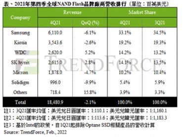 TrendForce：需求走緩及價格轉跌 2021年第四季NAND Flash廠營收季減2.1%
