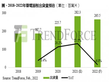 TrendForce：2021年筆電面板出貨達2.82億片創新高 然2022上半年存在修正風險