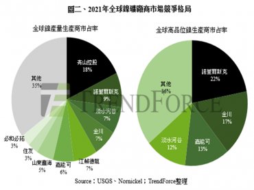 TrendForce：俄烏衝突升溫 全球動力電池原料鎳產品價格恐將上漲