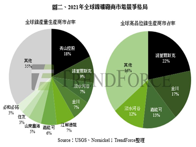 TrendForce：俄烏衝突升溫 全球動力電池原料鎳產品價格恐將上漲。（TrendForce提供）