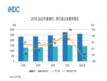 IDC：疫情後刺激行動化趨勢 筆記型電腦與電腦顯示器出貨量紛紛創下歷史高點