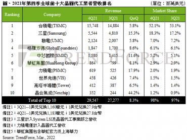 TrendForce：2021年第四季晶圓代工產值以295.5億美元連續10季創下新高