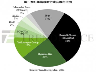 TrendForce：俄烏戰爭延燒 汽車品牌Renault、Hyundai、Volkswagen遭波及