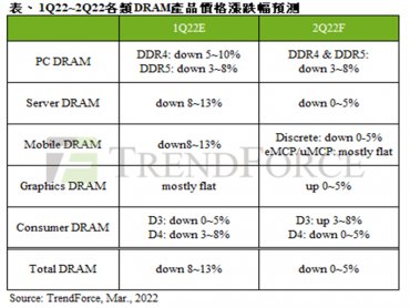 TrendForce：俄烏戰爭與高通膨夾擊 估第二季DRAM價格續跌0~5%