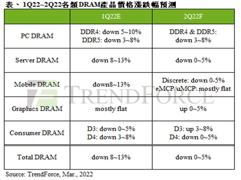 TrendForce：俄烏戰爭與高通膨夾擊 估第二季DRAM價格續跌0~5%。（TrendForce提供）