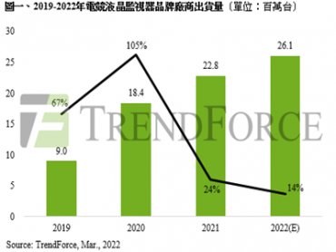 TrendForce：俄烏戰爭及高通膨影響 預估2022年電競液晶監視器出貨量約2,610萬台 年增率收斂至14%