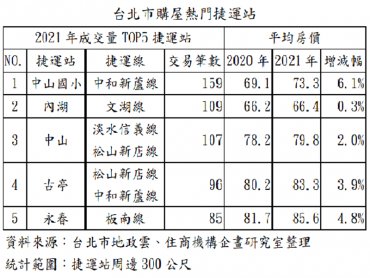 捷運站購屋搶手 交易量前五大站僅內湖均價6字頭