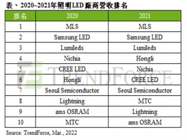 TrendForce：受惠於人因健康照明和智慧照明 2026年照明用LED產值將達111億美元
