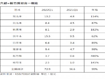 第一季房地合一稅收72.8億創新高 單季抵5年同期總和