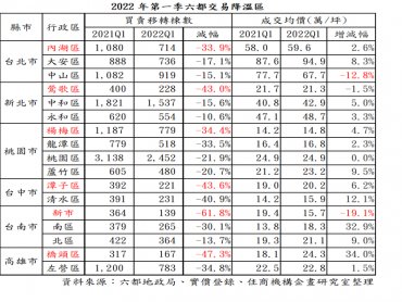 打房見效？六都17個行政區率先降溫 台積光環掰掰？台南新市價量均重跌
