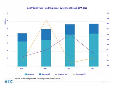 IDC：疫情推動亞太區平板電腦市場2021年成長12.9%