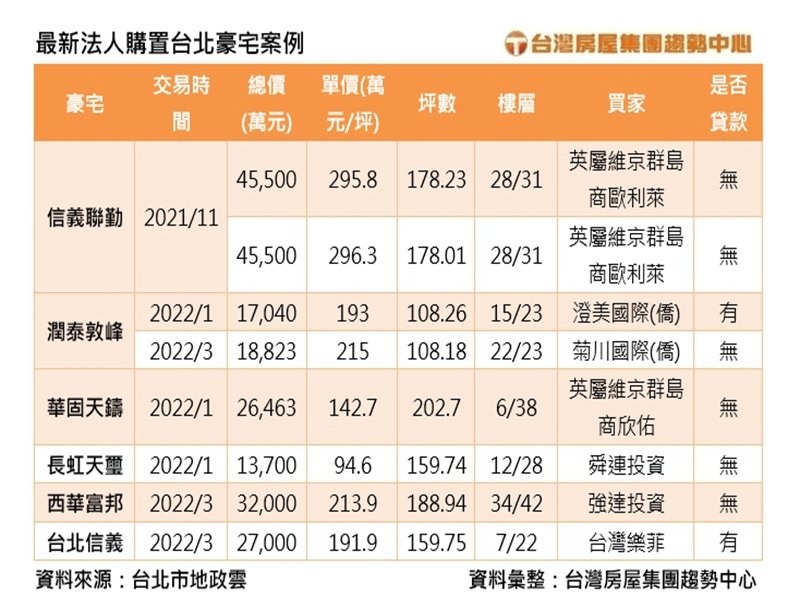 抗通膨？避許可制？國內外法人紛紛錢進豪宅。（廠商提供）