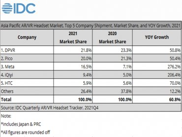 IDC：2021年亞太地區AR/VR頭戴式裝置市場成長60%