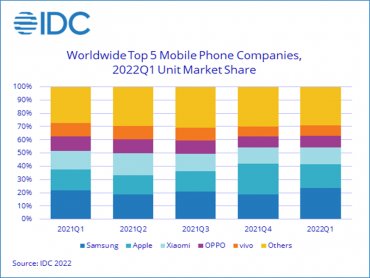 IDC：需求疲軟 2022年Q1全球智慧型手機出貨衰退8.9%