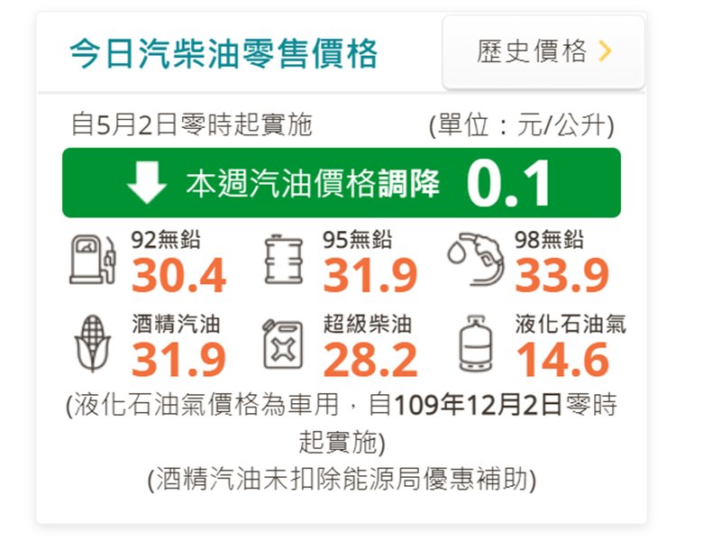 中油：明（2）日起國內汽、柴油各調降0.1元。（截自官網）