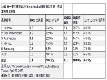 IDC：市場反應新情況 2022年第一季全球Chromebook出貨量年減逾60%
