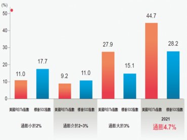 富邦入息REITs+(00908) 5月20日正式掛牌上市