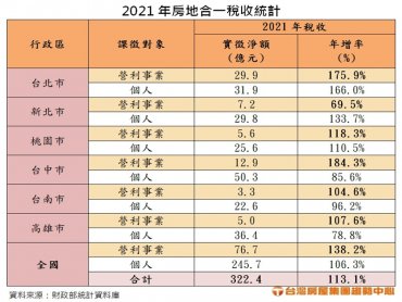 房地合一稅2.0上路近一年 稅收年增幅113%
