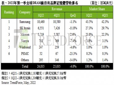 TrendForce：通膨加劇與消費性需求減弱 2022年第一季全球DRAM營收季減4%