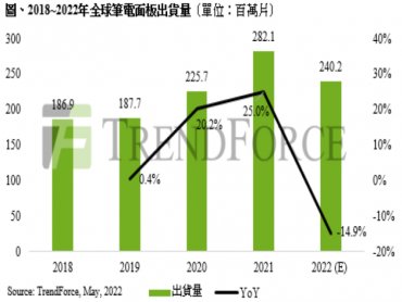 TrendForce：需求疲軟、品牌擁高面板庫存 筆電面板四月出貨僅1,750萬片創疫後新低