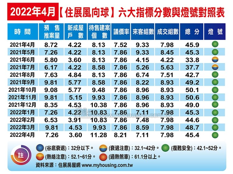 住展雜誌：4月住展風向球分數較3月減少3.4分 對應燈號連9綠。（住展提供）