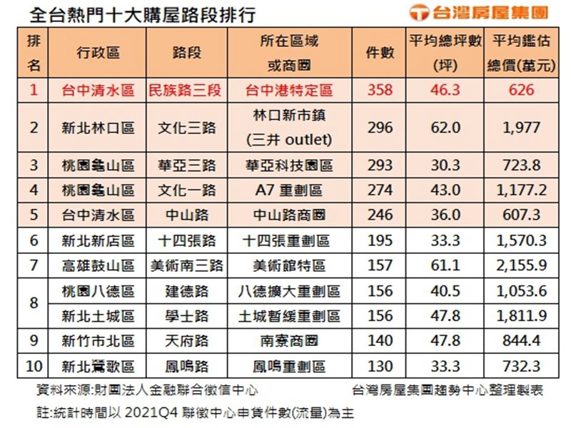 全台熱門十大購屋路段排行 台中清水區民族路三段摘冠。（廠商提供）