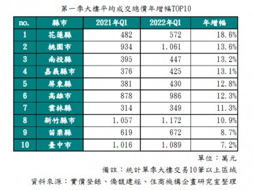 首季大樓平均總價漲幅TOP10出爐 花蓮奪冠，南投、嘉義、屏東也入榜