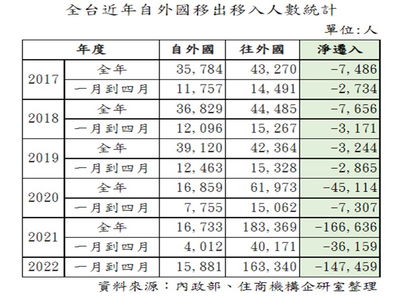 疫情後遺症 今年前4月國內淨遷出人口創高 達14.7萬人。（廠商提供）