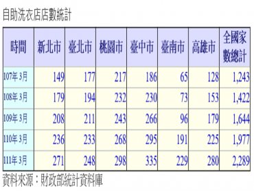 單身商機夯 自助洗衣店店數創新高