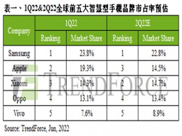 TrendForce：淡季效應加乘 2022年第一季全球智慧型手機生產量季減12.8%