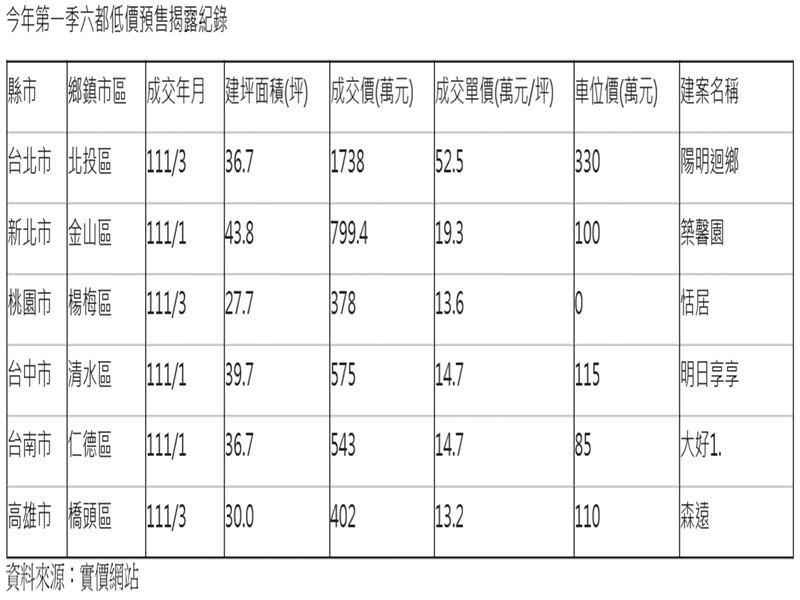 六都預售案最低價都在外圍區 最低價仍有1字頭。（廠商提供）