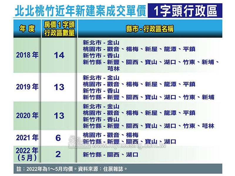 住展雜誌：今年1至5月北北桃竹新建案1字頭房價只剩2個區域。（住展提供）