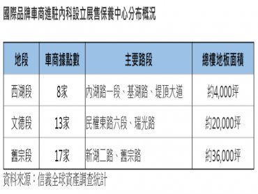 不只企業總部熱衷 國際品牌車廠也愛搶進內湖科技園區