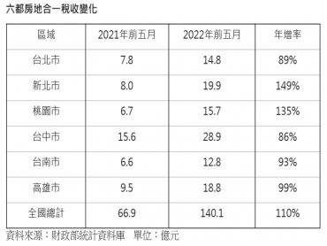 今年前五月房地合一稅140億元 創歷史同期新高