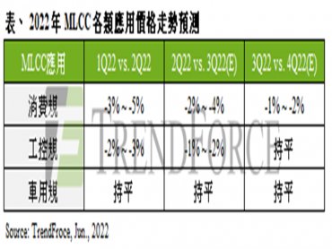 TrendForce：2022下半年消費規MLCC需求持續疲弱 價格恐續跌3~6%