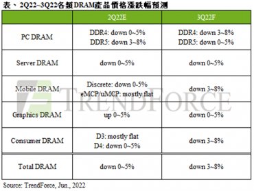 TrendForce：需求仍疲弱 庫存持續升高 估第三季DRAM價格下跌3~8%