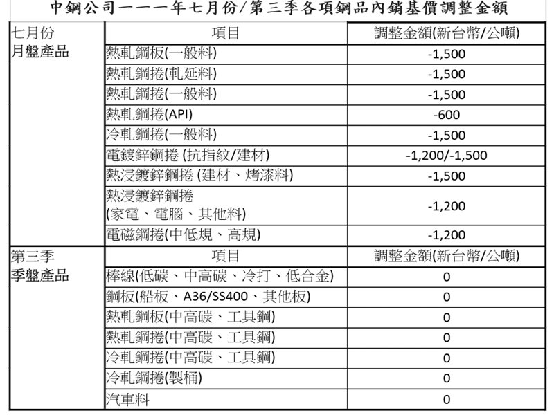 中鋼公布盤價 7月月盤平均調降2.23% Q3季盤持平。（中鋼提供）