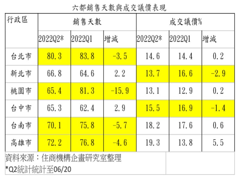 升息改變買氣 壓縮房價負擔力 硬屋主得碰軟釘子。（廠商提供）