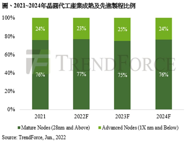 TrendForce：2022年聚焦十二吋產能擴充 預估成熟製程產能年增20%。（TrendForce提供）
