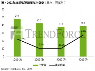TrendForce：預估第二季液晶監視器面板出貨量季減11.3% 下半年需求持續疲弱