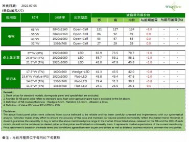 TrendForce：面板廠開始陸續進行產能調控 估7月55吋以下尺寸跌幅將明顯收斂
