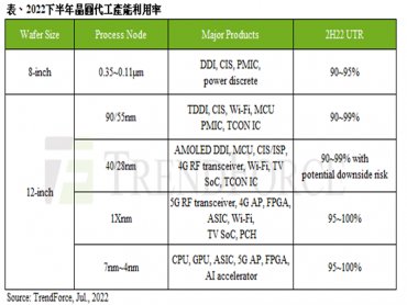TrendForce：砍單潮來襲 下半年八吋晶圓廠產能利用率下滑幅度最劇