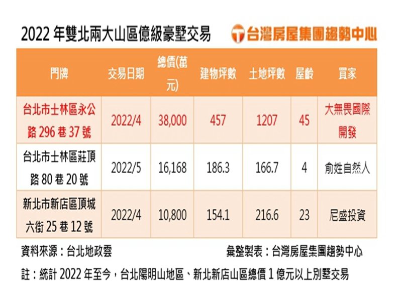 陽明山45年別墅3.8億易主 大台北山區豪墅今年上半年共3筆交易。（廠商提供）