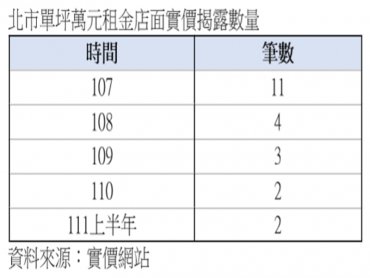 北市店面冷颼颼 實價單坪萬元上半年剩兩筆