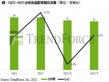 TrendForce：下半年液晶監視器需求持續走弱 全年出貨量僅1.4億台