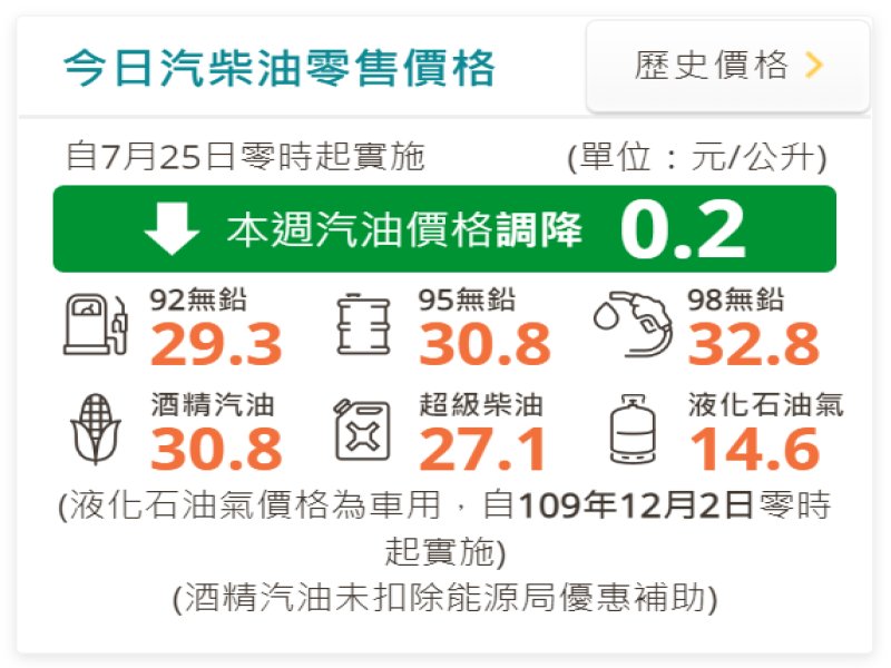 中油：明（25）日起國內汽、柴油各調降0.2元及0.1元。（截自官網）