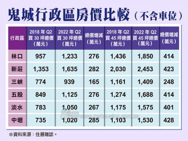 住展雜誌：新興重劃區「林新三五淡青」房市入場券比四年前大漲200萬元以上